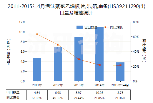 2011-2015年4月泡沫聚氯乙烯板,片,帶,箔,扁條(HS39211290)出口量及增速統計